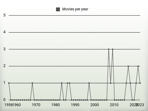 Movies per year