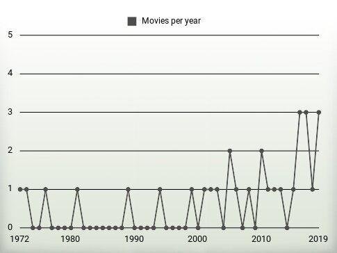 Movies per year