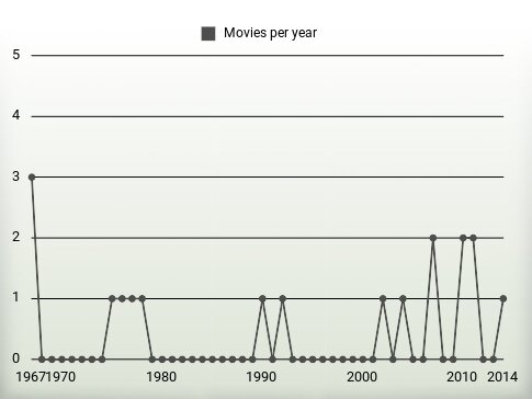 Movies per year