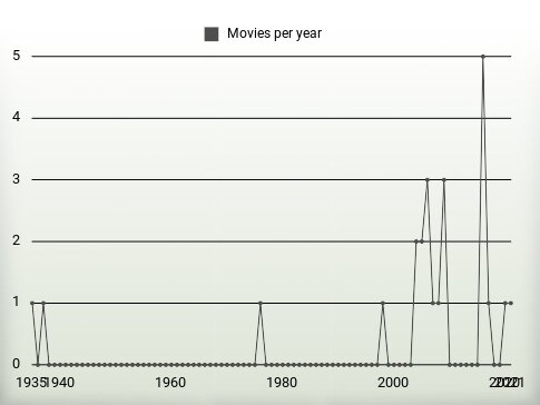 Movies per year