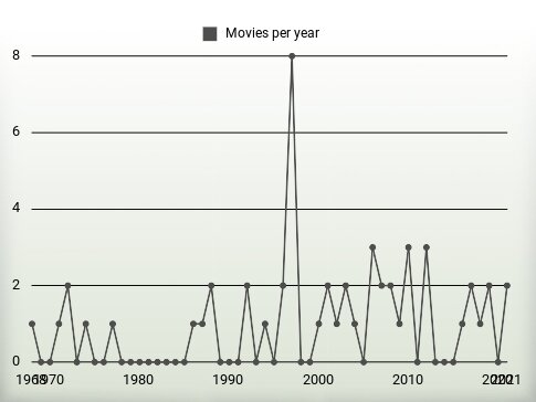 Movies per year