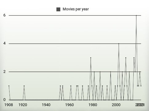 Movies per year