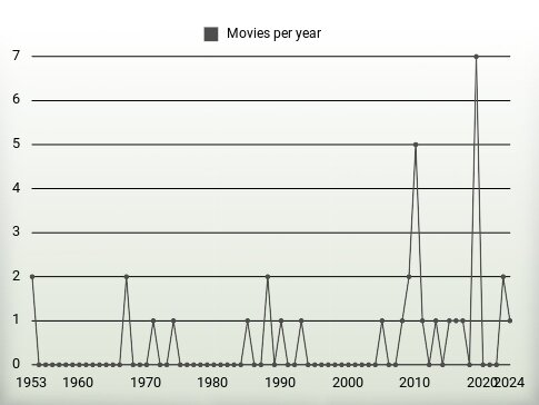 Movies per year