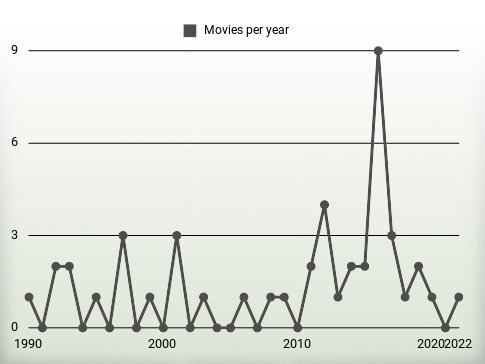 Movies per year