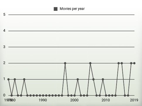 Movies per year