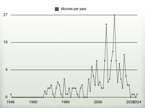 Movies per year