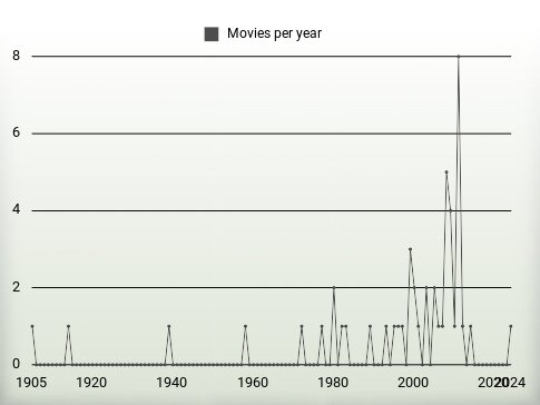 Movies per year