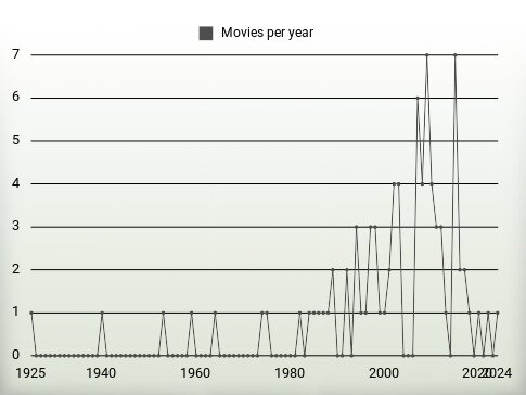 Movies per year