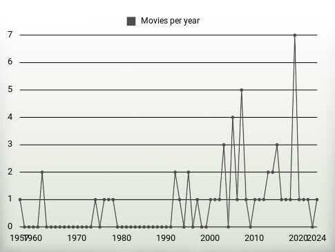 Movies per year