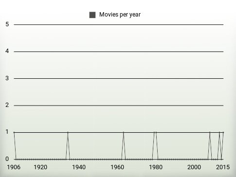 Movies per year