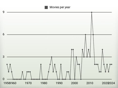 Movies per year