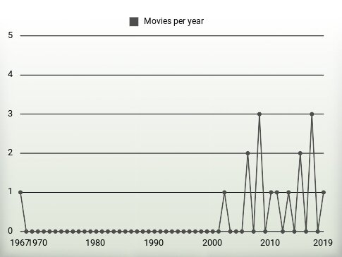 Movies per year