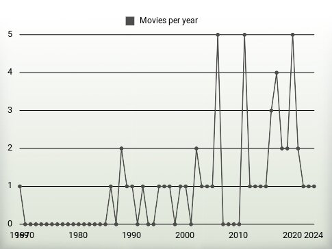 Movies per year