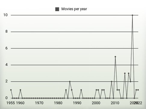 Movies per year