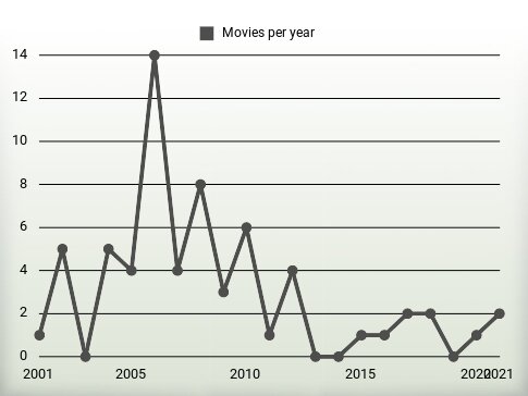 Movies per year