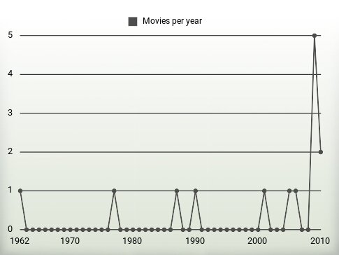 Movies per year