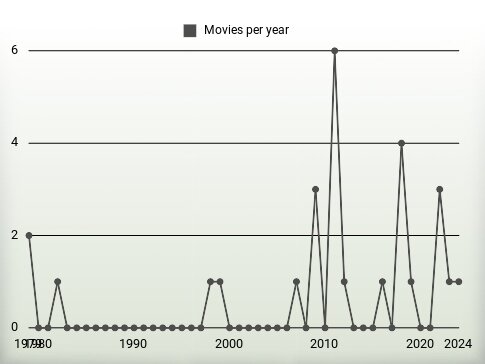 Movies per year