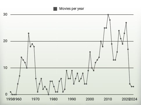 Movies per year