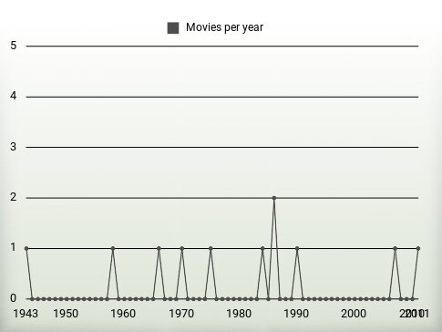 Movies per year