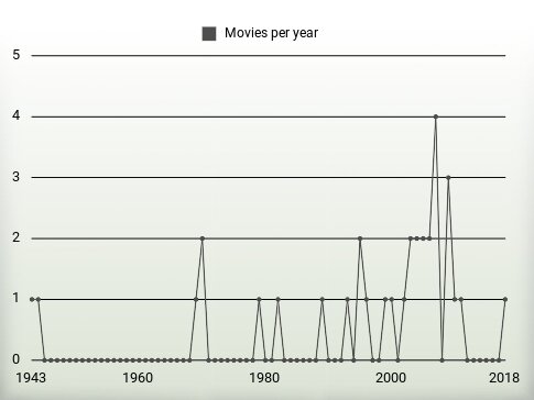 Movies per year