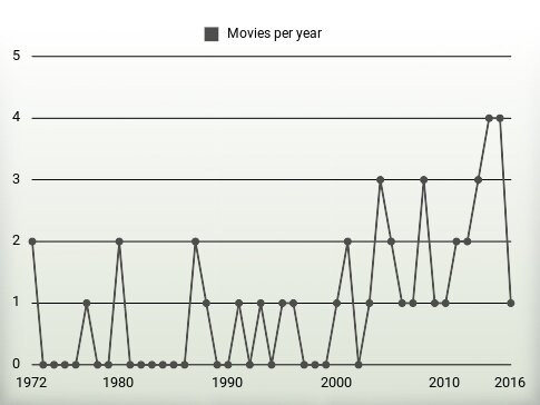 Movies per year