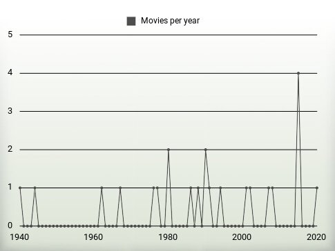 Movies per year