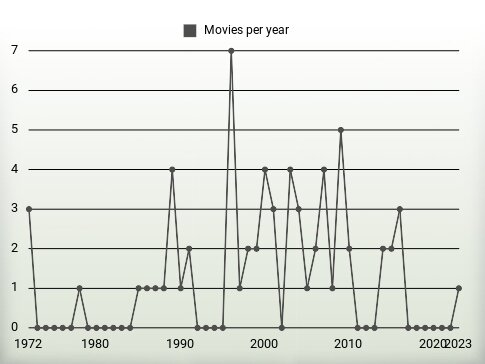 Movies per year