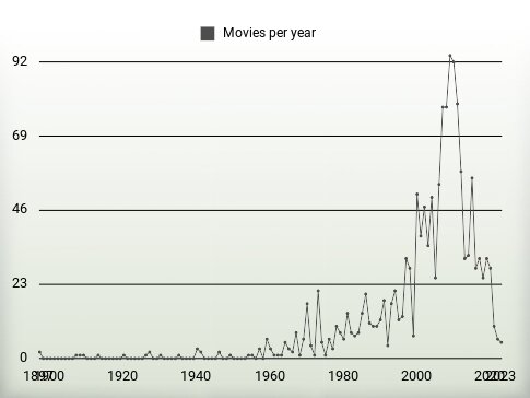 Movies per year