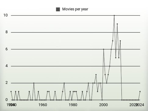 Movies per year