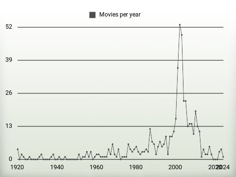 Movies per year