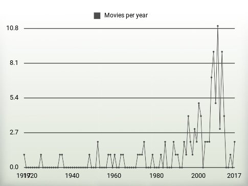 Movies per year