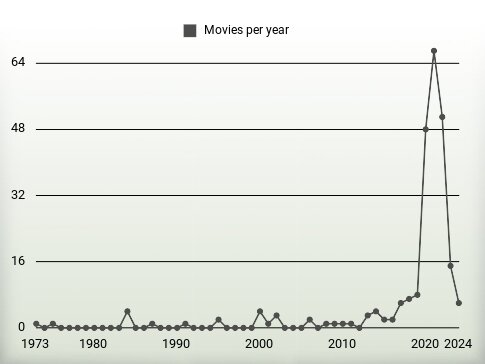 Movies per year