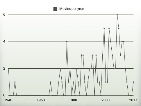 Movies per year