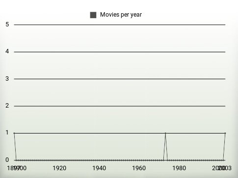 Movies per year