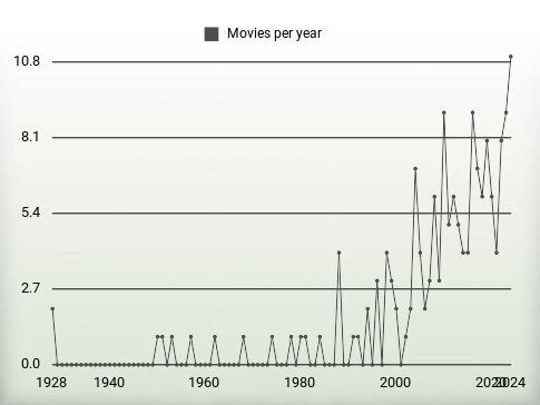 Movies per year