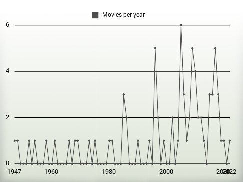 Movies per year