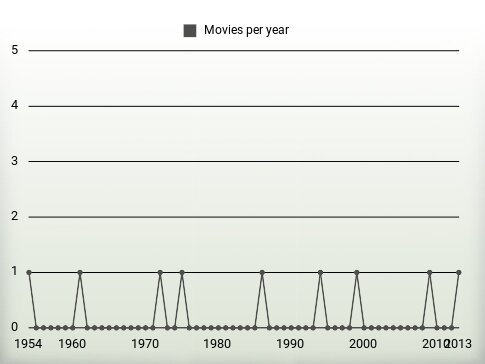 Movies per year