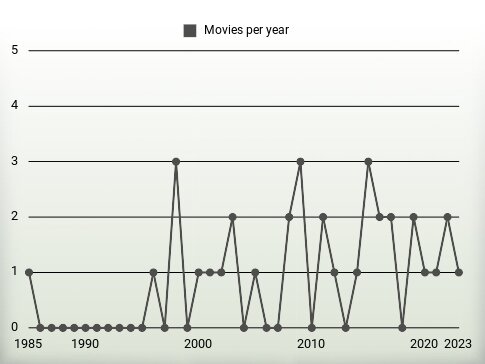 Movies per year