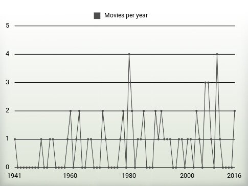 Movies per year