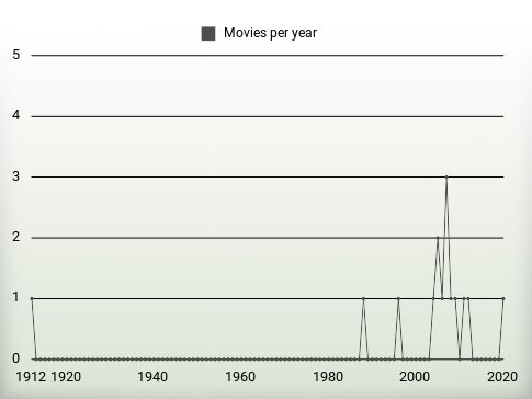 Movies per year