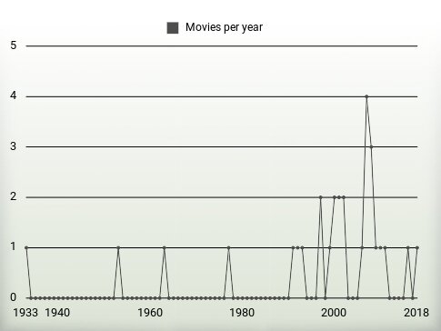 Movies per year