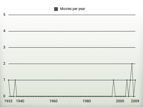 Movies per year