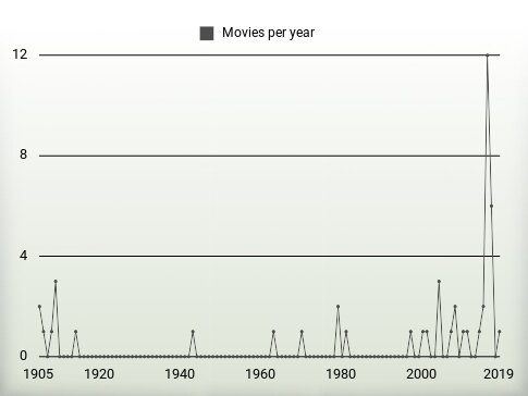 Movies per year