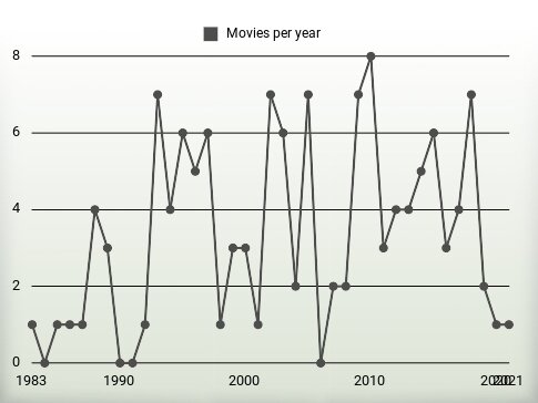 Movies per year