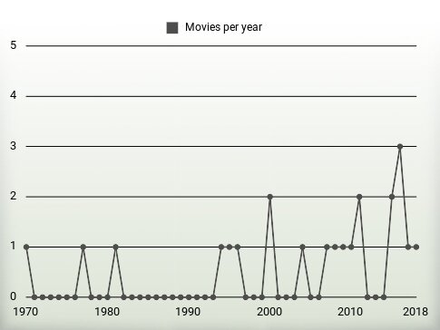 Movies per year