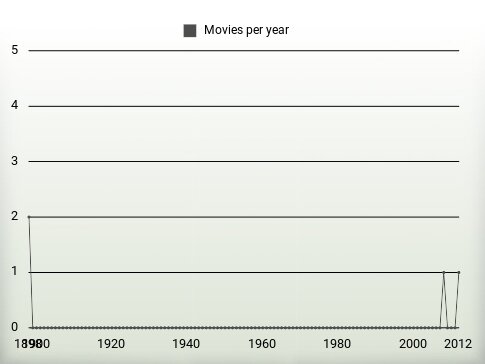 Movies per year