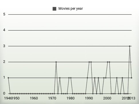 Movies per year