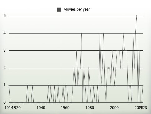 Movies per year