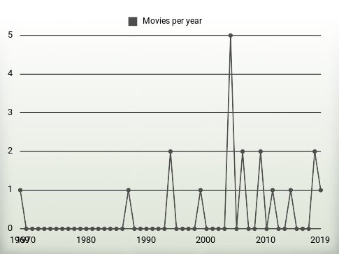 Movies per year