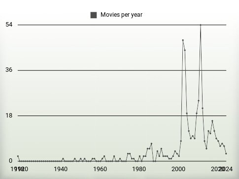 Movies per year